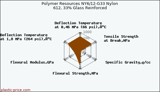 Polymer Resources NY6/12-G33 Nylon 612, 33% Glass Reinforced