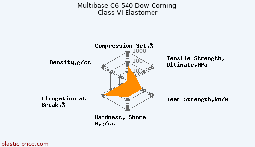 Multibase C6-540 Dow-Corning Class VI Elastomer