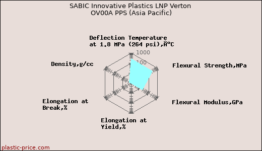 SABIC Innovative Plastics LNP Verton OV00A PPS (Asia Pacific)
