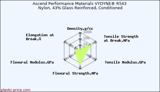 Ascend Performance Materials VYDYNE® R543 Nylon, 43% Glass Reinforced, Conditioned