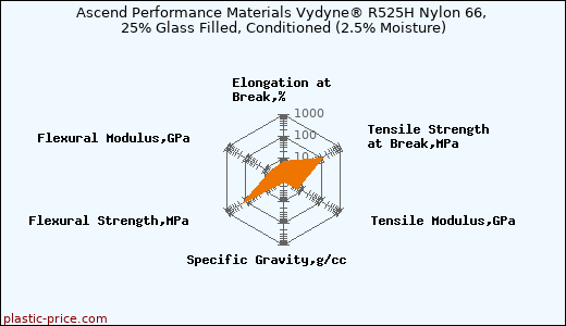 Ascend Performance Materials Vydyne® R525H Nylon 66, 25% Glass Filled, Conditioned (2.5% Moisture)