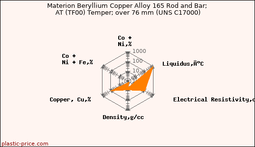 Materion Beryllium Copper Alloy 165 Rod and Bar; AT (TF00) Temper; over 76 mm (UNS C17000)