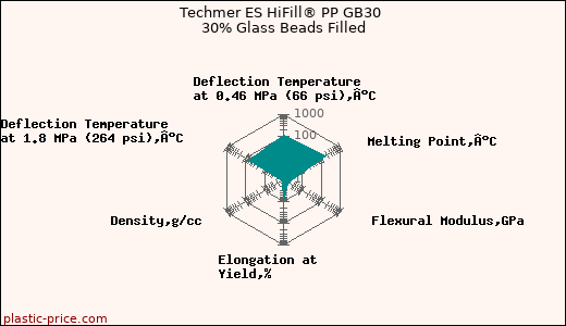 Techmer ES HiFill® PP GB30 30% Glass Beads Filled