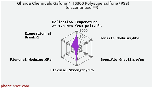 Gharda Chemicals Gafone™ T6300 Polysupersulfone (PSS)               (discontinued **)