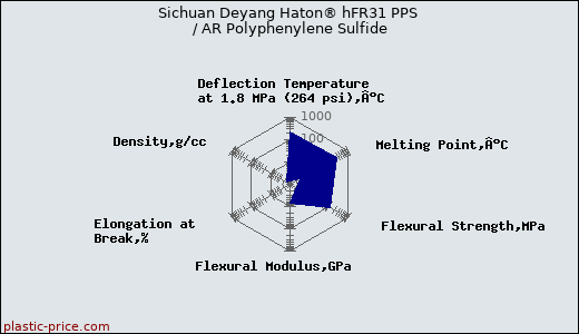 Sichuan Deyang Haton® hFR31 PPS / AR Polyphenylene Sulfide