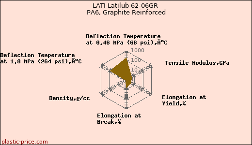 LATI Latilub 62-06GR PA6, Graphite Reinforced
