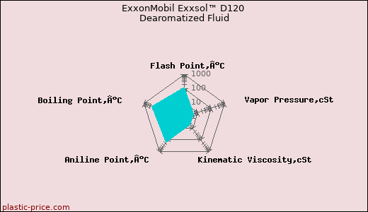 ExxonMobil Exxsol™ D120 Dearomatized Fluid