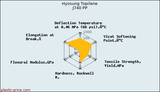 Hyosung Topilene J740 PP