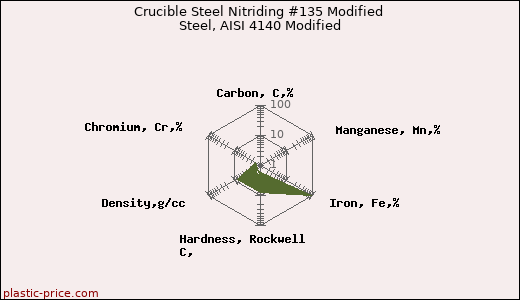 Crucible Steel Nitriding #135 Modified Steel, AISI 4140 Modified