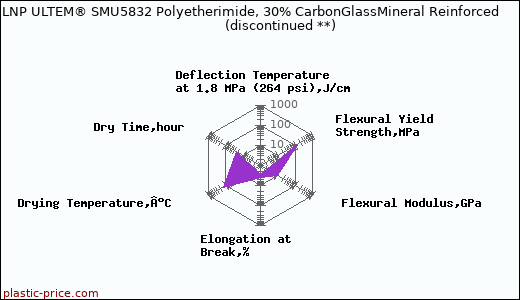 LNP ULTEM® SMU5832 Polyetherimide, 30% CarbonGlassMineral Reinforced               (discontinued **)