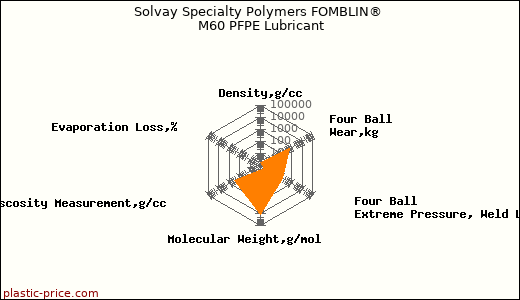 Solvay Specialty Polymers FOMBLIN® M60 PFPE Lubricant