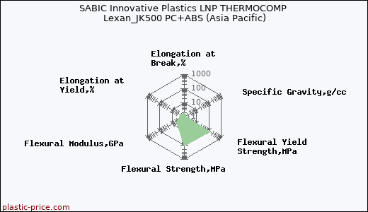 SABIC Innovative Plastics LNP THERMOCOMP Lexan_JK500 PC+ABS (Asia Pacific)