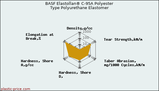 BASF Elastollan® C-95A Polyester Type Polyurethane Elastomer