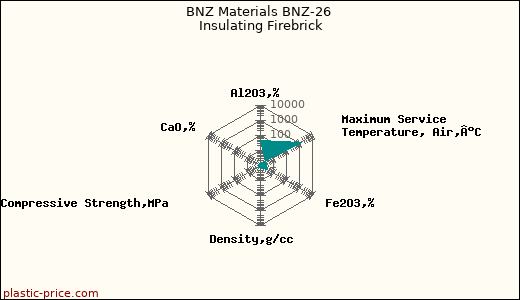 BNZ Materials BNZ-26 Insulating Firebrick