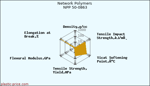 Network Polymers NPP 50-0863