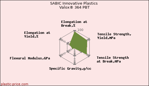 SABIC Innovative Plastics Valox® 364 PBT