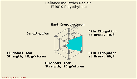 Reliance Industries Reclair F19010 Polyethylene