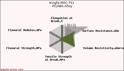 Kingfa MAC-751 PC/ABS Alloy