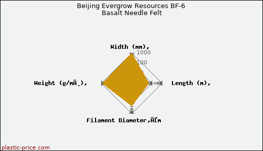 Beijing Evergrow Resources BF-6 Basalt Needle Felt