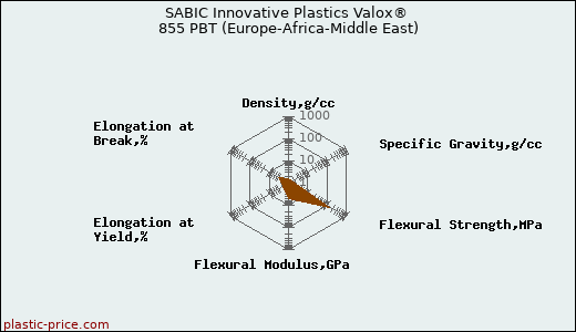 SABIC Innovative Plastics Valox® 855 PBT (Europe-Africa-Middle East)