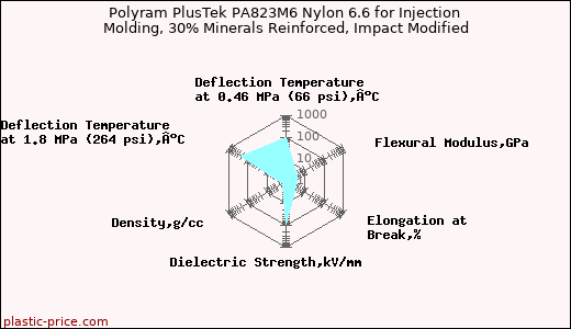 Polyram PlusTek PA823M6 Nylon 6.6 for Injection Molding, 30% Minerals Reinforced, Impact Modified