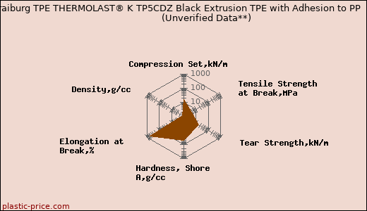 Kraiburg TPE THERMOLAST® K TP5CDZ Black Extrusion TPE with Adhesion to PP                      (Unverified Data**)