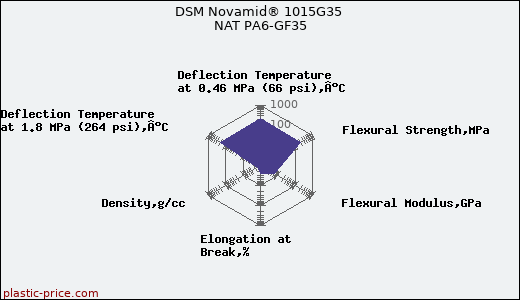 DSM Novamid® 1015G35 NAT PA6-GF35