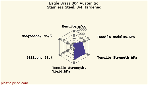 Eagle Brass 304 Austenitic Stainless Steel, 3/4 Hardened
