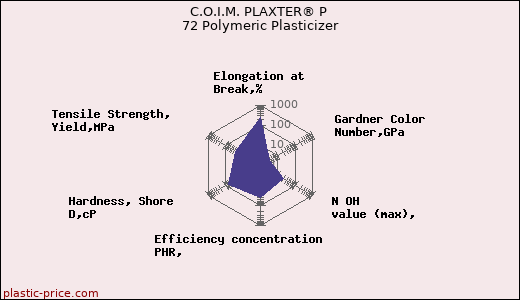 C.O.I.M. PLAXTER® P 72 Polymeric Plasticizer