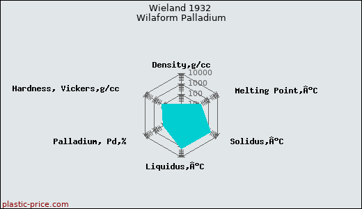 Wieland 1932 Wilaform Palladium