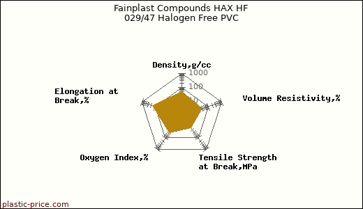 Fainplast Compounds HAX HF 029/47 Halogen Free PVC