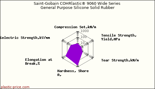 Saint-Gobain COHRlastic® 9060 Wide Series General Purpose Silicone Solid Rubber