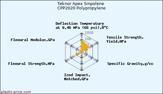 Teknor Apex Sinpolene CPP2020 Polypropylene