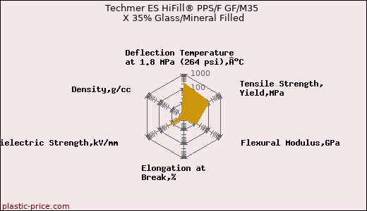Techmer ES HiFill® PPS/F GF/M35 X 35% Glass/Mineral Filled