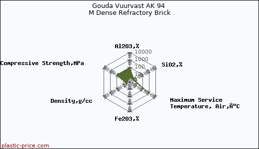 Gouda Vuurvast AK 94 M Dense Refractory Brick