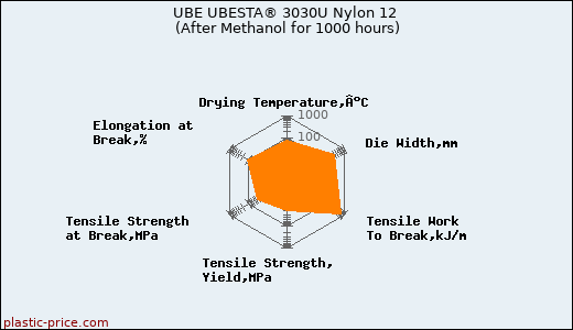 UBE UBESTA® 3030U Nylon 12 (After Methanol for 1000 hours)