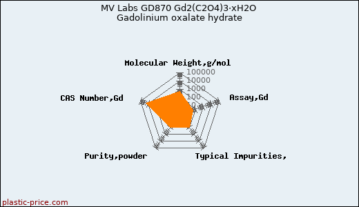 MV Labs GD870 Gd2(C2O4)3·xH2O Gadolinium oxalate hydrate
