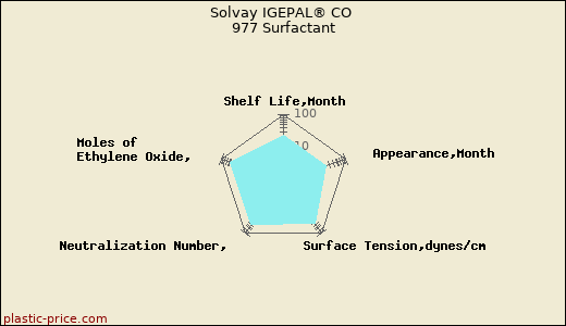 Solvay IGEPAL® CO 977 Surfactant