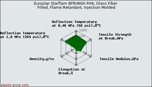 Eurostar Starflam BFR460A PA6, Glass Fiber Filled, Flame Retardant, Injection Molded