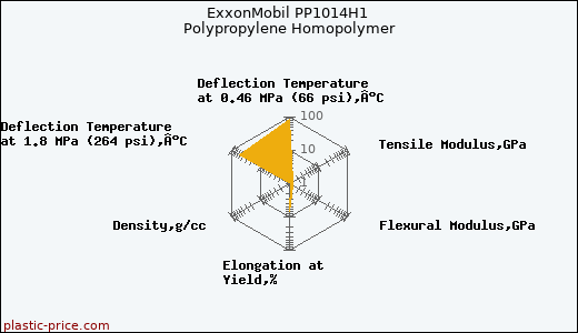ExxonMobil PP1014H1 Polypropylene Homopolymer