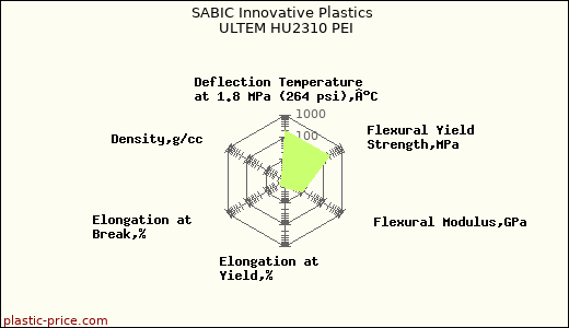SABIC Innovative Plastics ULTEM HU2310 PEI