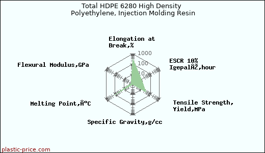Total HDPE 6280 High Density Polyethylene, Injection Molding Resin