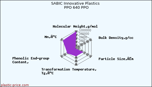 SABIC Innovative Plastics PPO 640 PPO
