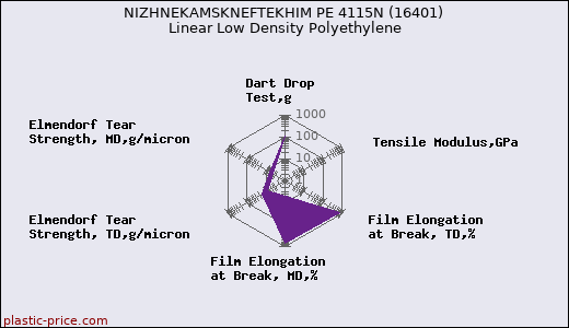 NIZHNEKAMSKNEFTEKHIM PE 4115N (16401) Linear Low Density Polyethylene