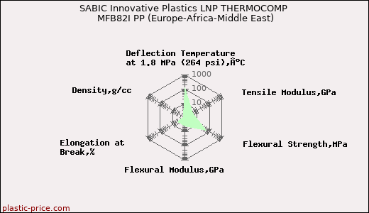 SABIC Innovative Plastics LNP THERMOCOMP MFB82I PP (Europe-Africa-Middle East)