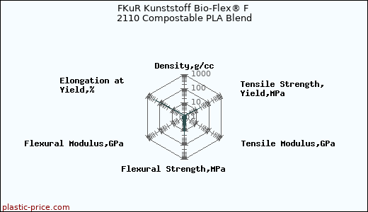 FKuR Kunststoff Bio-Flex® F 2110 Compostable PLA Blend