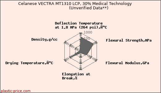 Celanese VECTRA MT1310 LCP, 30% Medical Technology                      (Unverified Data**)