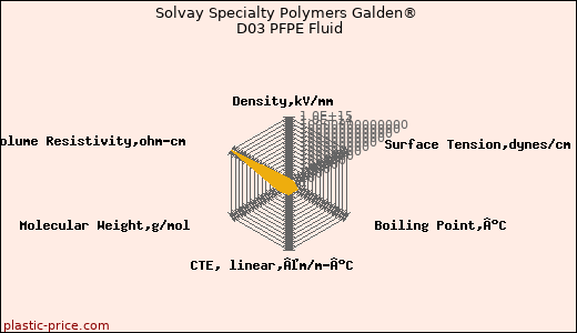 Solvay Specialty Polymers Galden® D03 PFPE Fluid