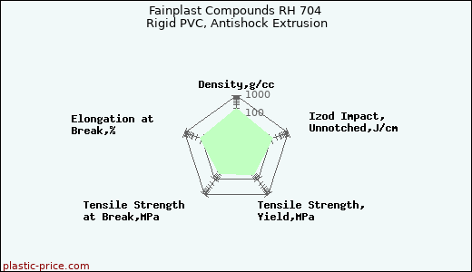 Fainplast Compounds RH 704 Rigid PVC, Antishock Extrusion