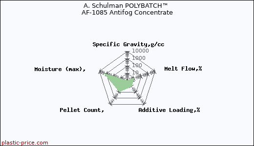 A. Schulman POLYBATCH™ AF-1085 Antifog Concentrate